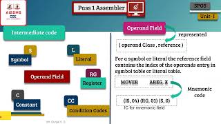 SPOS Unit 1 1 6 Pass I of two pass Assembler [upl. by Ruhtra]