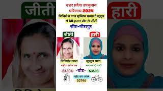 मीरापुर से मिथिलेश पाल जीतीं  meerapurbyelection [upl. by Cam]