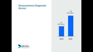 Mononucleosis Diagnostic Market Share Analysis Competitive Landscape Revealed [upl. by Latreshia]