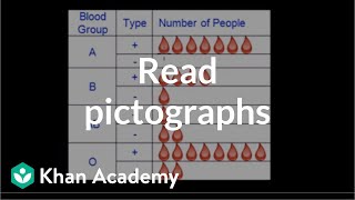 Reading pictographs  Applying mathematical reasoning  PreAlgebra  Khan Academy [upl. by Elagibba]