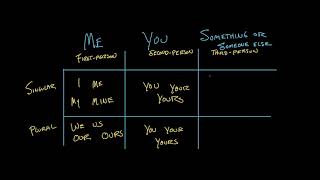 Personal Pronouns  The Parts of Speech  Grammar  Khan Academy [upl. by Gignac]