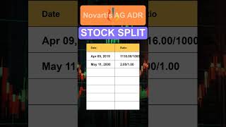 NVS Novartis AG ADR Stock Split History [upl. by Nork]