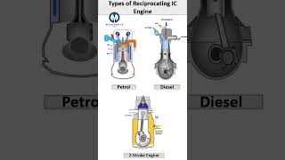 Types of Raciprocating IC EngineMECHADRIVE engineering engineeringeducation education [upl. by Marsha]