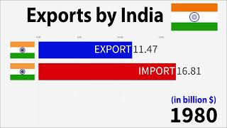 Exports by India 2024 19602024 [upl. by Aicena]