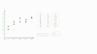 Standard Error of the Estimate used in Regression Analysis Mean Square Error [upl. by Annayad]