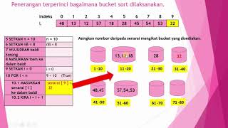 PSEUDOKOD DAN CARTA ALIR BUCKET SORT [upl. by Turne]