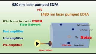 9801480 nm pump wavelength used in EDFA amplifier  DWDM Fiber  ROADM  OTN roadm otn dwdm [upl. by Eladal896]