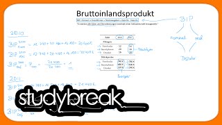 Bruttoinlandsprodukt Preisindex  Makroökonomie [upl. by Ahseyi177]