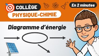 Diagramme de conversion dénergie 🎯 PHYSIQUE CHIMIE COLLÈGE révision BREVET [upl. by Worl]