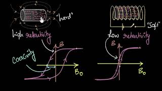 Coercivity amp retentivity Permanent amp electromagnets  Magnetism amp matter  Physics  Khan Academy [upl. by Leuqer]