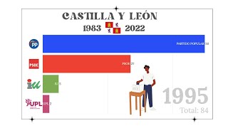 CASTILLA Y LEÓN  ELECCIONES AUTONÓMICAS 19832022 [upl. by Nnaear]