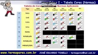 Tabela de Cores de Cabos Termopares Tipo K J N T S R e B [upl. by Eerol]