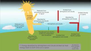 GAO Global Average Energy Budget of the Earths Atmosphere [upl. by Claudy543]