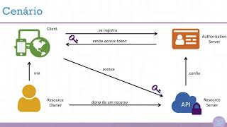 IdentityServer4 3 Jun17  OAuth2 e OpenID Connect [upl. by Olympe]