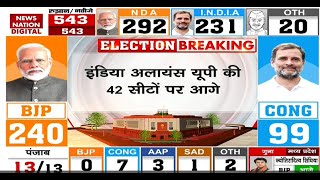 Lok Sabha Election Results 2024 UP में BJP को बड़ा झटका India Alliance निकली आगे [upl. by Engamrahc107]