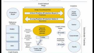 CDS and Synthetic CDOs Explained [upl. by Teodora]