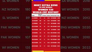 Most Extra Runs by any Team in Womens T20 World Cup History [upl. by Anaiv729]