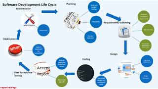 SDLC with emphasis on Business Analyst role in under 10 minutes [upl. by Dymoke319]