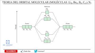 TEORÍA DEL ORBITAL MOLECULAR [upl. by Bartie]