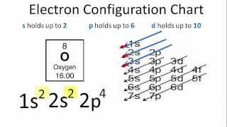 Oxygen Electron Configuration [upl. by Yrroc]