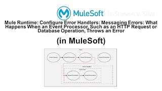 Mule Runtime Messaging Errors What Happens When an Event Processor Throws an Error in MuleSoft [upl. by Zerelda]