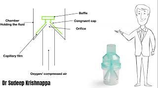 Basic principles behind functioning of jet nebulisers or Venturi nebulisers [upl. by Gilbert]