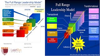 The FullRange Leadership Model [upl. by Seymour]