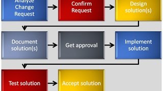 Software Maintenance in Software EngineeringSoftware Maintenance ProcessSoftware Maintenance Types [upl. by Inail]