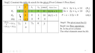 Simplex to Solve Maximization Problem Step by Step  In Arabic [upl. by Burta]