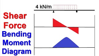 Shear Force and Bending Moment Diagram  Simple and Easy method [upl. by Wachter]