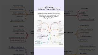 Mindmaps Software Testing Part2  Software Testing Life CycleLearn On The Go [upl. by Munshi543]