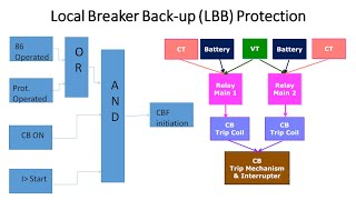 Main Local amp Remote Backup Protection  Local Breaker Backup LBB or CB Failure CBF Protection [upl. by Aitsirk]