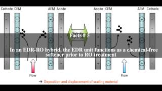 Electrodialysis reversal Top  8 Facts [upl. by Goldston914]