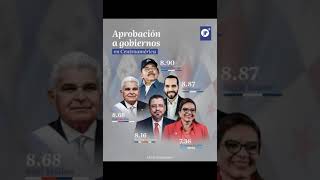 El presidente de Nicaragua lidera el Índice de Capacidad de Gestión de Gobierno en Centroamérica [upl. by Richy]