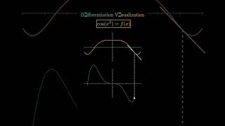 Visualizing the Derivative of a Function – An InDepth Tutorialmaths shorts [upl. by Asillam]