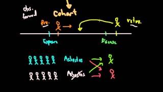 Epidemiology Study Types Cohort and CaseControl [upl. by Madda]