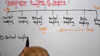 coupling classification  Software Engineering [upl. by Acirred888]