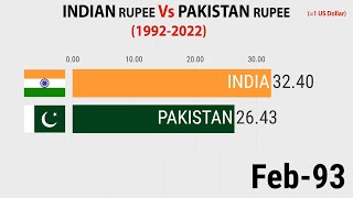 Indian Rupee vs Pakistan Rupee 19922022 [upl. by Nwahsaj598]