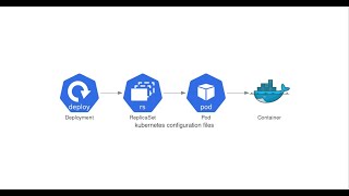 Road to Kuberentes  06  Kubernetes Yaml Configuration Deployment and Service  k3sk8s [upl. by Euell]