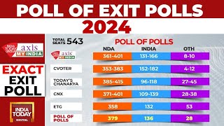 Poll Of Exit Polls 2024 No 400 Paar BJPled NDA Likely To Win 350380 Seats  India Today [upl. by Nary461]