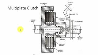 Types of clutches  How clutch works  Construction and Working  Automobile Engineering [upl. by Lacym]