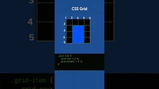 Learn css grid property css property grid column row cssgrid shorts webdesign gridlayout [upl. by Aoh]