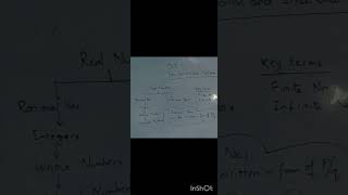 Identifying Rational and Irrational numbers realnumbers rationalnumbers irrationalnumber [upl. by Drummond]