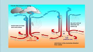 Meteorology High Pressure amp Low Pressure Explained [upl. by Aldis]