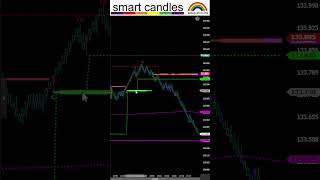 Daytrade Quer operar mini índice com 2 contratos shorts [upl. by Etnovert]