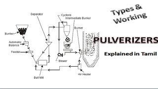 Pulverizers  Types amp Working  Power Plant Engineering  Explained in Tamil [upl. by Hooke]