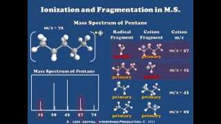 Introduction to Ionization and Fragmentation in Mass Spectrometry [upl. by Mesics172]