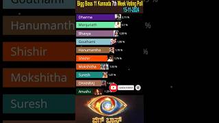 Bigg Boss Kannada Season 11 7th Week Voting Result Today shorts ytshorts biggbosskannadaseason11 [upl. by Zamora415]