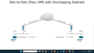 FortiGate SitetoSite IPsec VPN with Overlapping Subnets [upl. by Maxama]