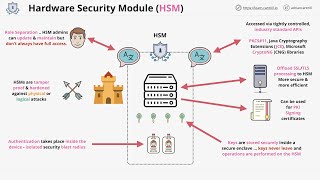 What are hardware security modules HSM why we need them and how they work [upl. by Warthman]